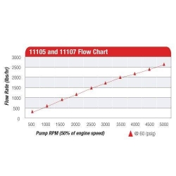 Pompa paliwa Aeromotive Billet Hex Drive 3500HP Red